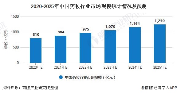 2020-2025年中国药妆行业市场规模统计情况及预测
