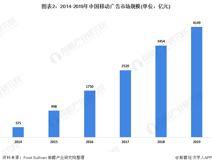 图表2：2014-2019年中国移动广告市场规模(单位：亿元)