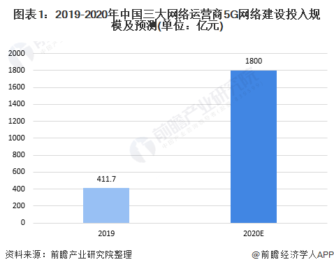 图表1：2019-2020年中国三大网络运营商5G网络建设投入规模及预测(单位：亿元)