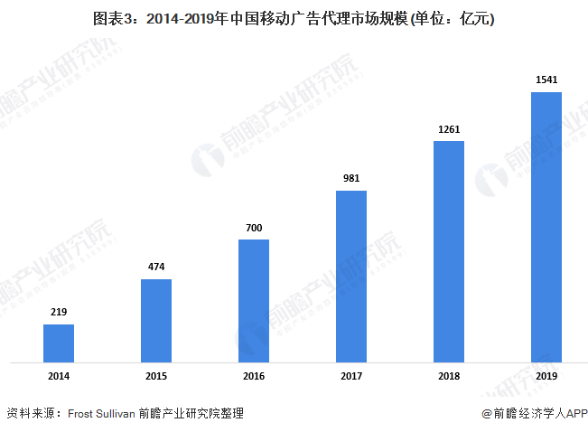 图表3：2014-2019年中国移动广告代理市场规模(单位：亿元)