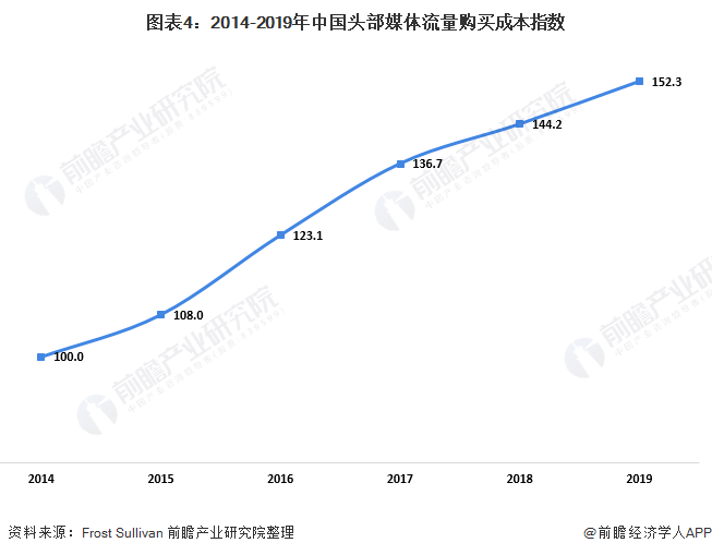 图表4：2014-2019年中国头部媒体流量购买成本指数
