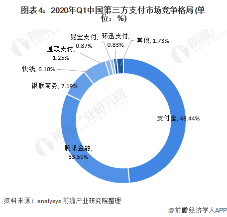 图表4：2020年Q1中国第三方支付市场竞争格局(单位：%)