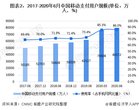 图表2：2017-2020年6月中国移动支付用户规模(单位：万人，%)