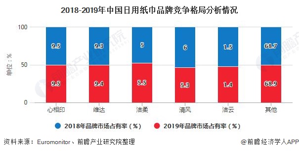 2018-2019年中国日用纸巾品牌竞争格局分析情况