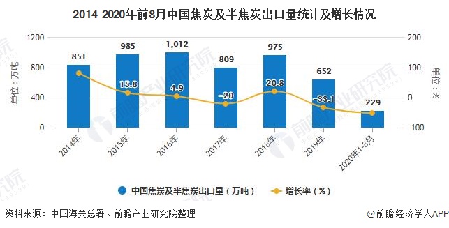 2014-2020年前8月中国焦炭及半焦炭出口量统计及增长情况