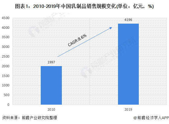 图表1：2010-2019年中国乳制品销售规模变化(单位：亿元，%)
