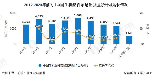 2012-2020年前7月中国手机配件市场出货量统计及增长情况