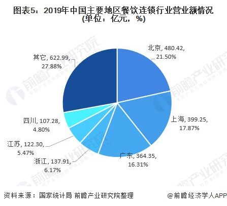 图表5：2019年中国主要地区餐饮连锁行业营业额情况(单位：亿元，%)
