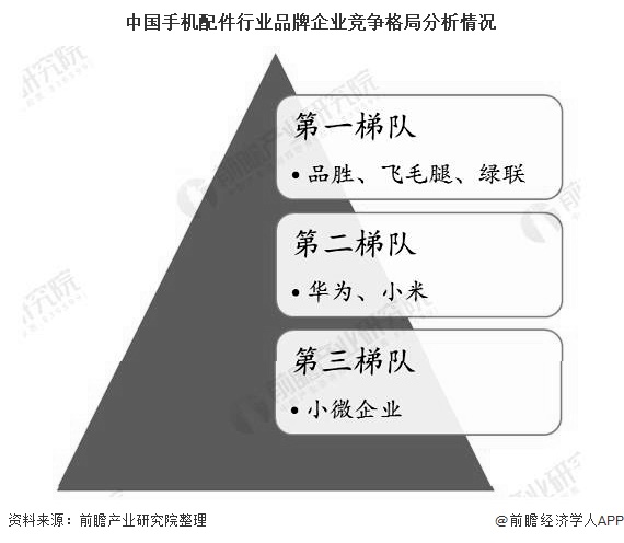 中国手机配件行业品牌企业竞争格局分析情况