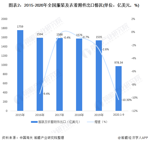图表2：2015-2020年全国服装及衣着附件出口情况(单位：亿美元，%)