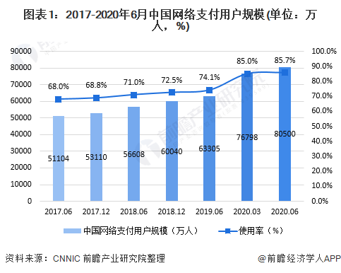 图表1：2017-2020年6月中国网络支付用户规模(单位：万人，%)