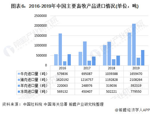 图表6：2016-2019年中国主要畜牧产品进口情况(单位：吨)
