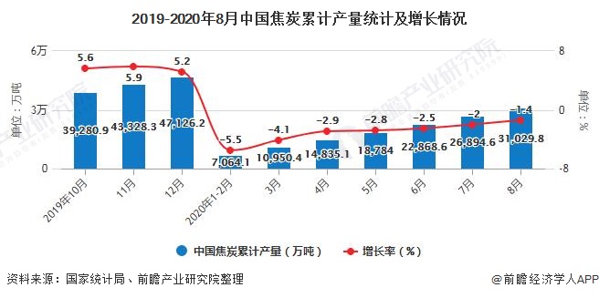 2019-2020年8月中国焦炭累计产量统计及增长情况
