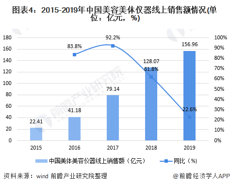 图表4：2015-2019年中国美容美体仪器线上销售额情况(单位：亿元，%)