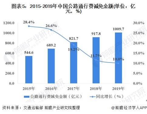 图表5：2015-2019年中国公路通行费减免金额(单位：亿元，%)