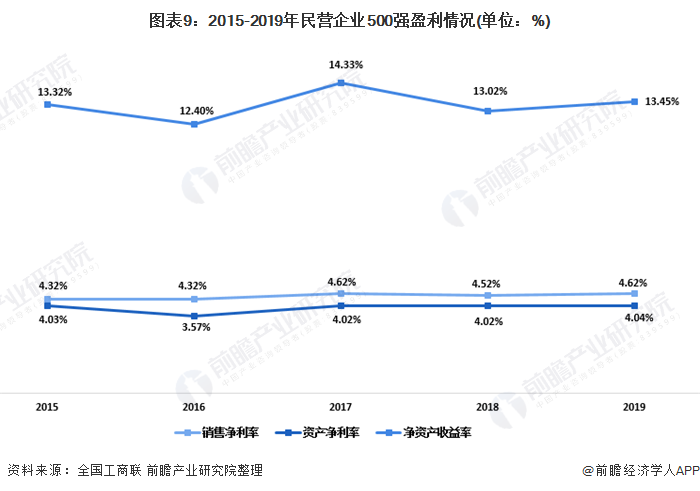 图表9：2015-2019年民营企业500强盈利情况(单位：%)
