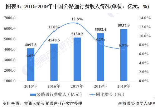 图表4：2015-2019年中国公路通行费收入情况(单位：亿元，%)