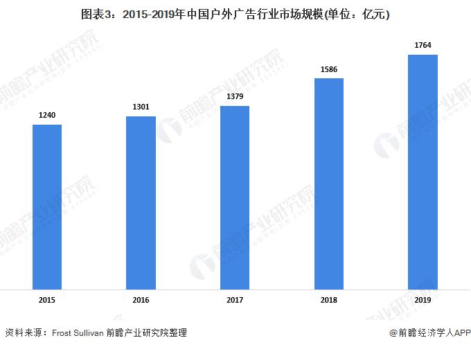 图表3：2015-2019年中国户外广告行业市场规模(单位：亿元)