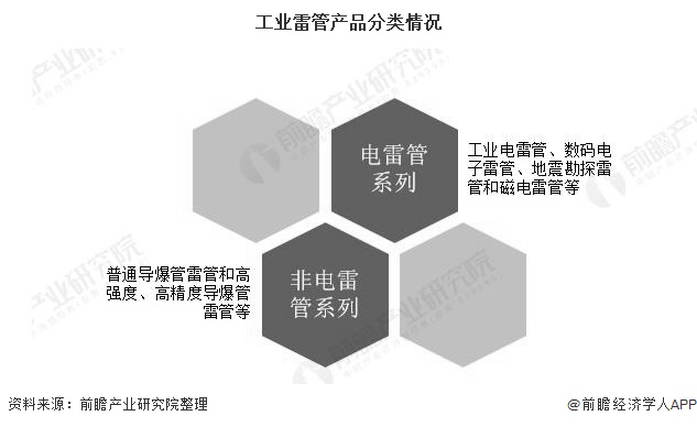 工业雷管产品分类情况