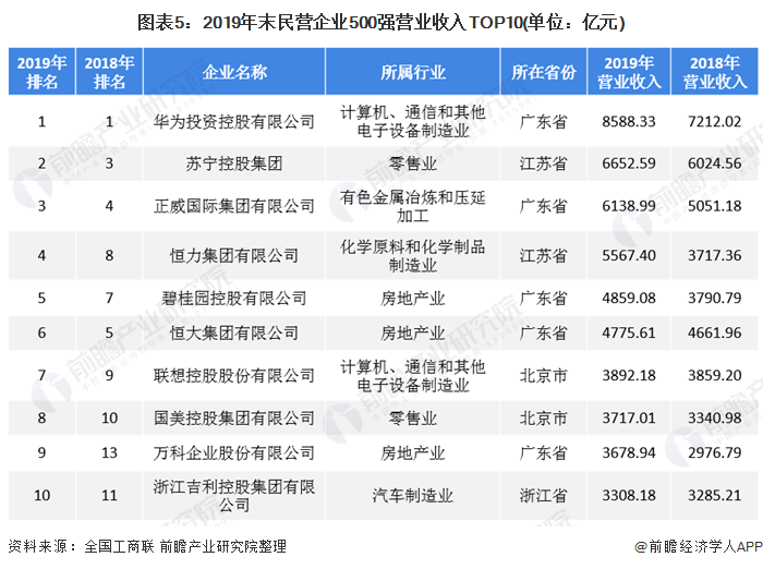 图表5：2019年末民营企业500强营业收入TOP10(单位：亿元)