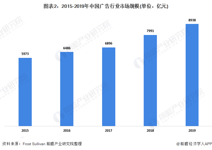 图表2：2015-2019年中国广告行业市场规模(单位：亿元)