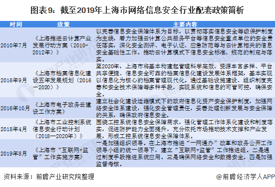 图表9：截至2019年上海市网络信息安全行业配套政策简析