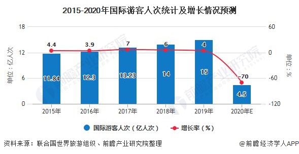 2015-2020年国际游客人次统计及增长情况预测