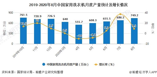 2019-2020年8月中国家用洗衣机月度产量统计及增长情况