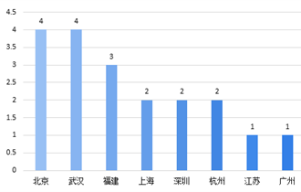 2018-2020年中国生鲜O2O行业投融资区域分布情况