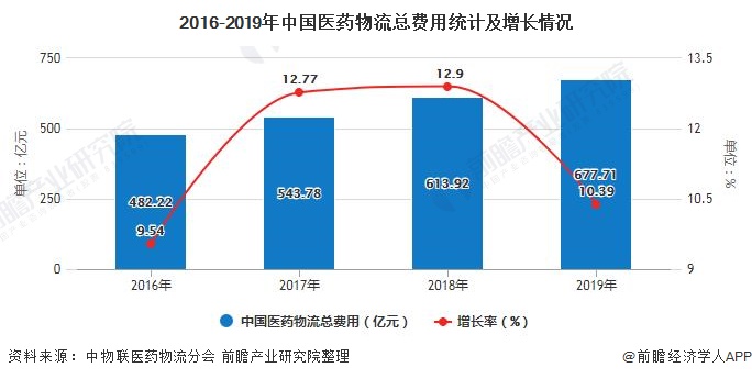 2016-2019年中国医药物流总费用统计及增长情况