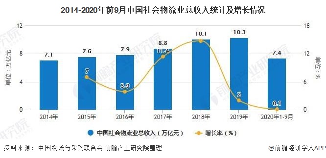 2014-2020年前9月中国社会物流业总收入统计及增长情况