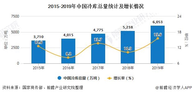 2015-2019年中国冷库总量统计及增长情况