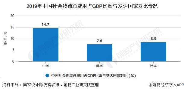 2019年中国社会物流总费用占GDP比重与发达国家对比情况