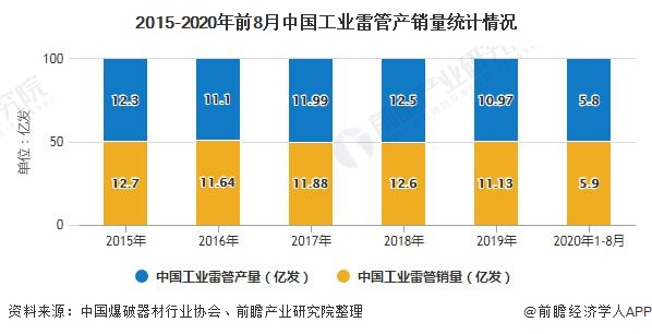 2015-2020年前8月中国工业雷管产销量统计情况