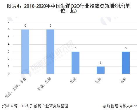 图表4：2018-2020年中国生鲜O2O行业投融资领域分析(单位：起)