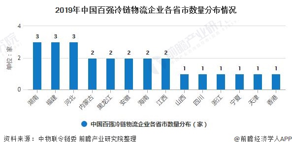 2019年中国百强冷链物流企业各省市数量分布情况