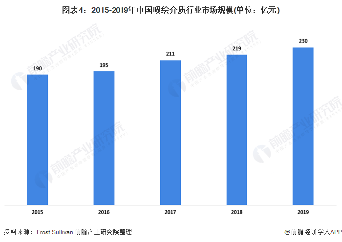 图表4：2015-2019年中国喷绘介质行业市场规模(单位：亿元)