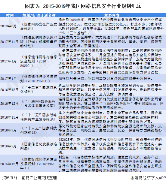 图表7：2015-2019年我国网络信息安全行业规划汇总