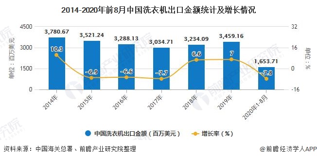 2014-2020年前8月中国洗衣机出口金额统计及增长情况