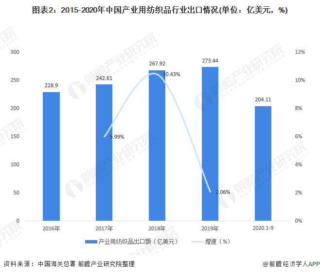 图表2：2015-2020年中国产业用纺织品行业出口情况(单位：亿美元，%)