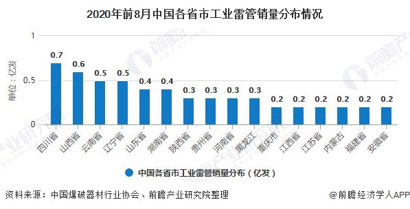 2020年前8月中国各省市工业雷管销量分布情况