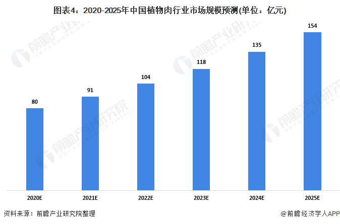 图表4：2020-2025年中国植物肉行业市场规模预测(单位：亿元)