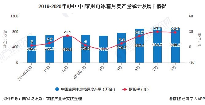 2019-2020年8月中国家用电冰箱月度产量统计及增长情况