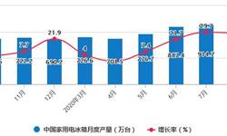 2020年1-8月中国<em>冰箱</em>行业市场分析：累计<em>出口量</em>突破4000万台