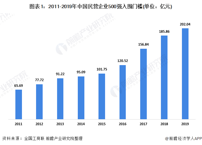 图表1：2011-2019年中国民营企业500强入围门槛(单位：亿元)