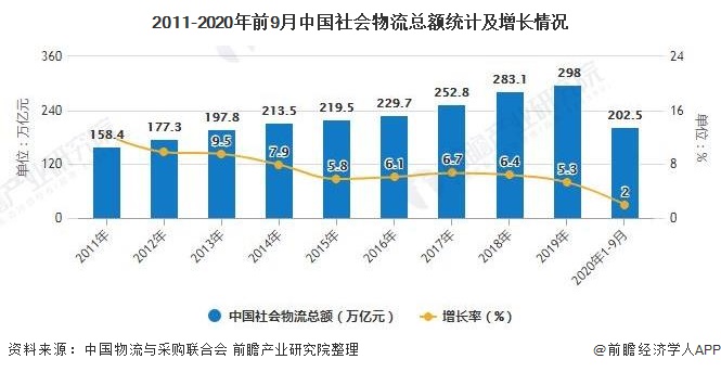 2011-2020年前9月中国社会物流总额统计及增长情况