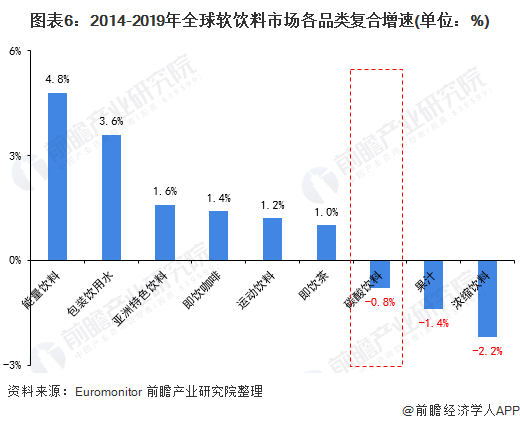 图表6：2014-2019年全球软饮料市场各品类复合增速(单位：%)