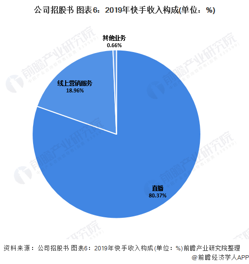 公司招股书 图表6：2019年快手收入构成(单位：%)