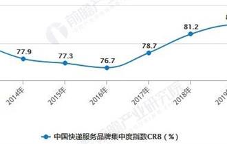 2013-2020年前10月中国快递服务品牌集中度指数CR8变化情况