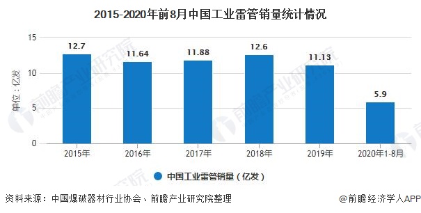 2015-2020年前8月中国工业雷管销量统计情况